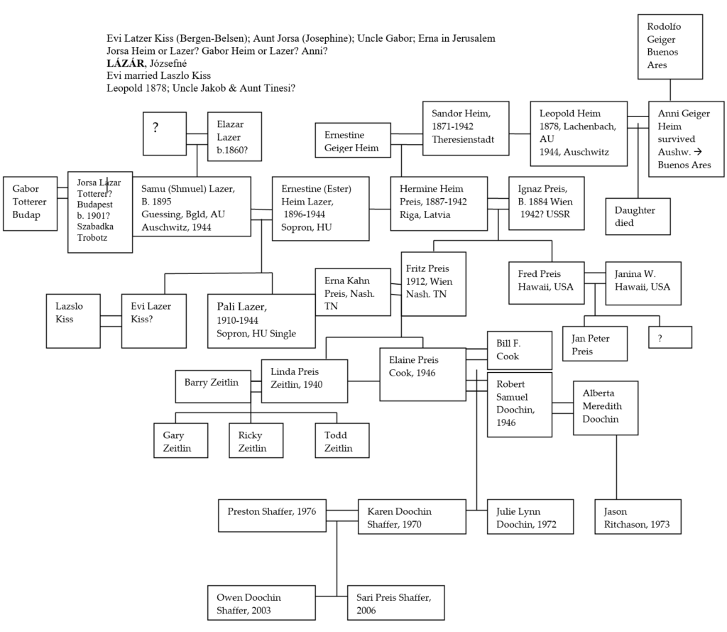 Preis family tree